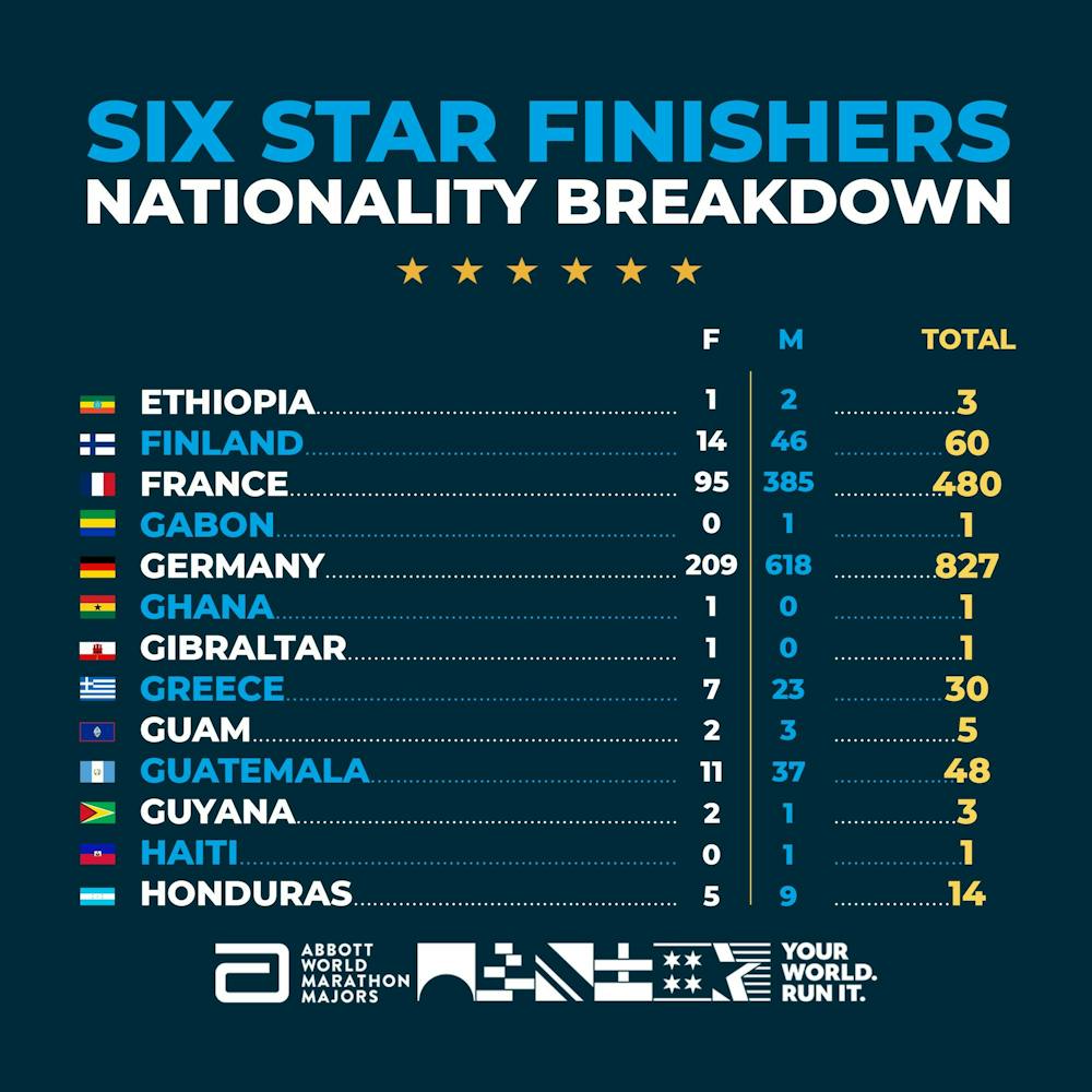 Πόσοι Έλληνες έχουν γίνει Six Star Finishers: Όλα τα στοιχεία για τις επιδόσεις και τις ηλικίες παγκοσμίως runbeat.gr 